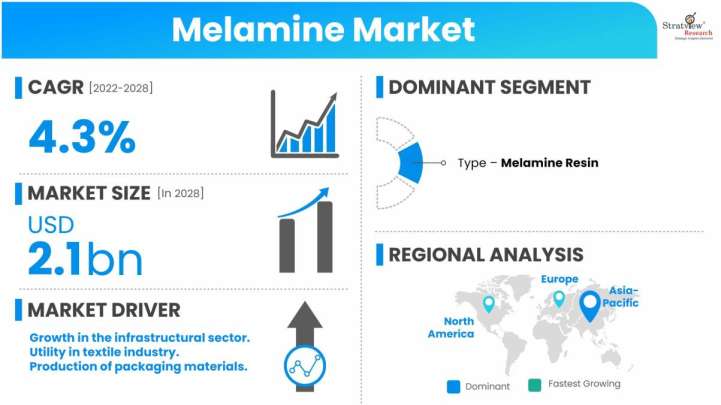 Melamine-Market-Dynamics